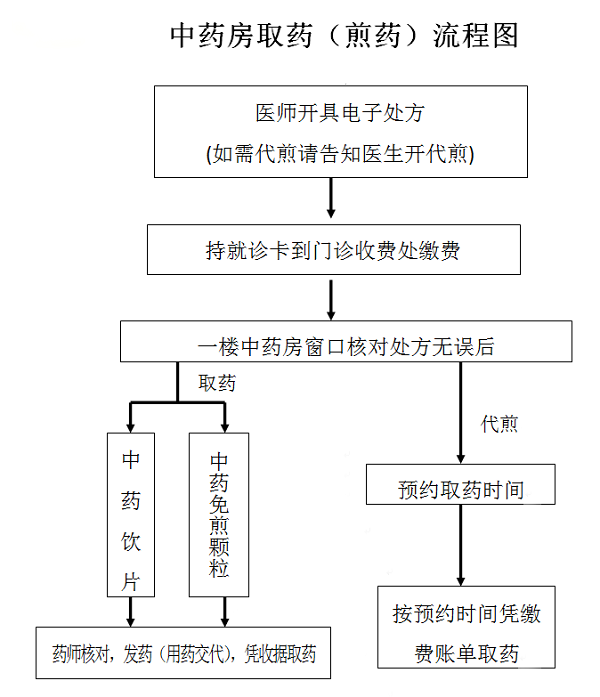 1525744353728359.png 中药房取药(煎药)流程图.png